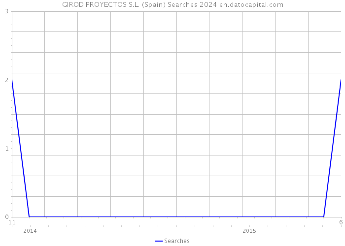 GIROD PROYECTOS S.L. (Spain) Searches 2024 