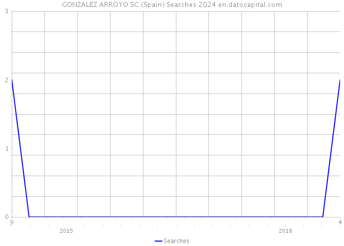 GONZALEZ ARROYO SC (Spain) Searches 2024 