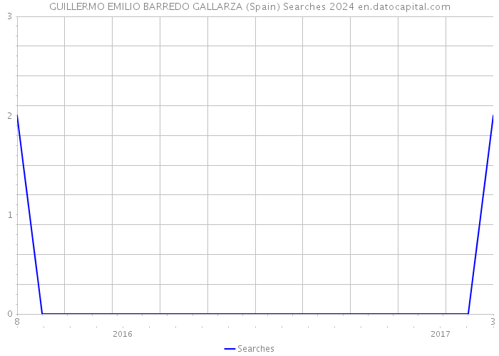 GUILLERMO EMILIO BARREDO GALLARZA (Spain) Searches 2024 
