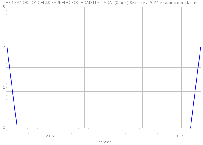 HERMANOS PONCELAS BARREDO SOCIEDAD LIMITADA. (Spain) Searches 2024 