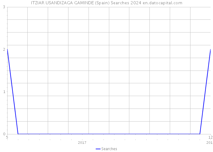 ITZIAR USANDIZAGA GAMINDE (Spain) Searches 2024 