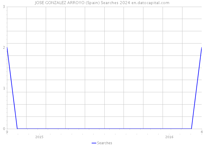 JOSE GONZALEZ ARROYO (Spain) Searches 2024 