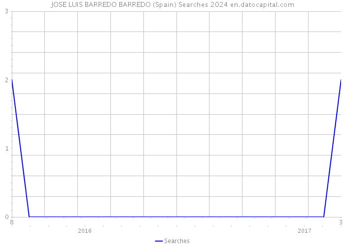 JOSE LUIS BARREDO BARREDO (Spain) Searches 2024 