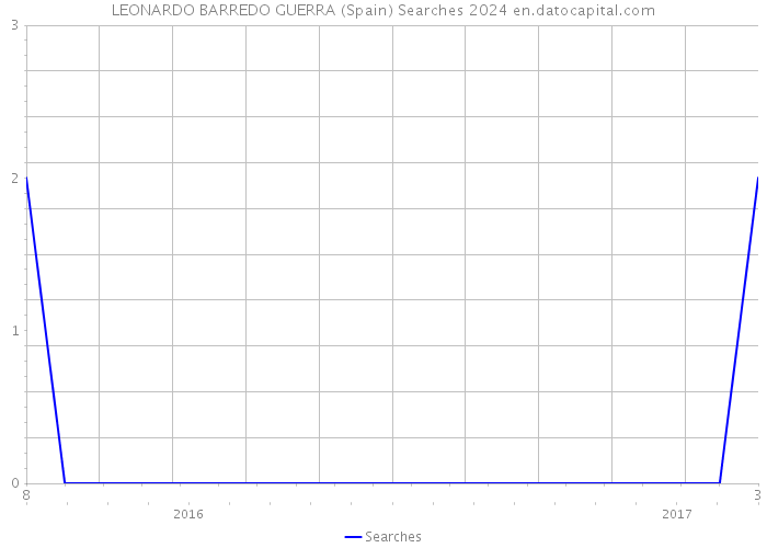 LEONARDO BARREDO GUERRA (Spain) Searches 2024 