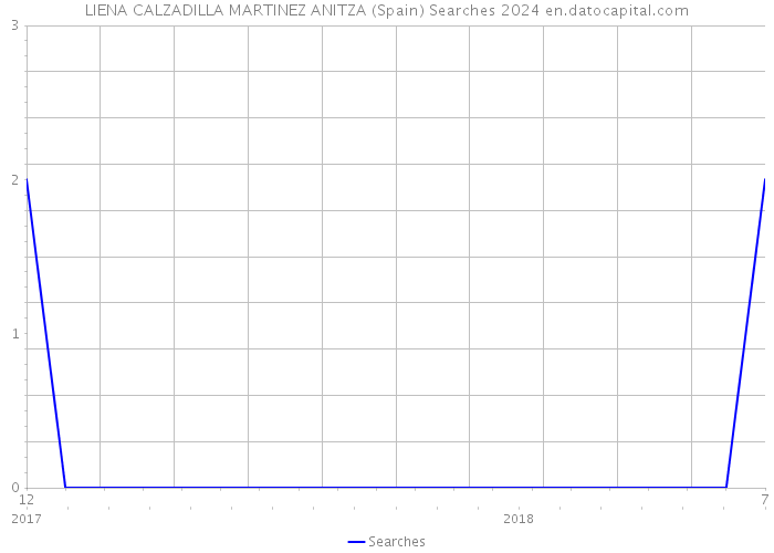 LIENA CALZADILLA MARTINEZ ANITZA (Spain) Searches 2024 