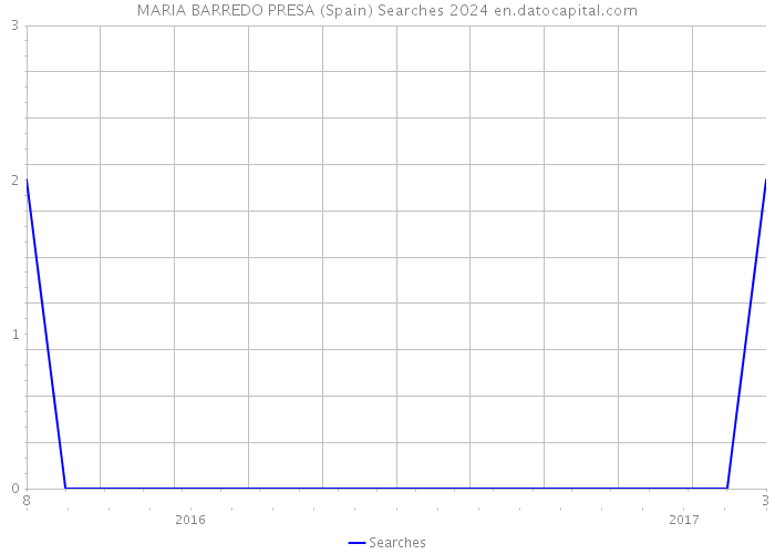 MARIA BARREDO PRESA (Spain) Searches 2024 