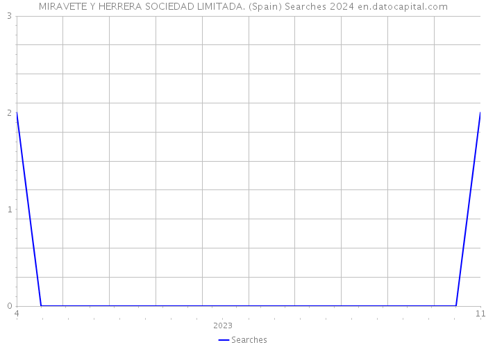 MIRAVETE Y HERRERA SOCIEDAD LIMITADA. (Spain) Searches 2024 