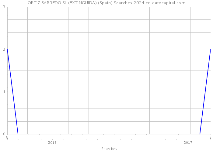 ORTIZ BARREDO SL (EXTINGUIDA) (Spain) Searches 2024 