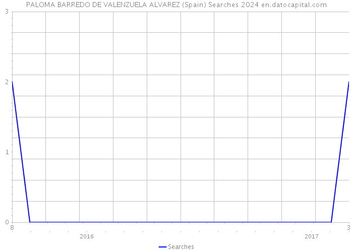PALOMA BARREDO DE VALENZUELA ALVAREZ (Spain) Searches 2024 