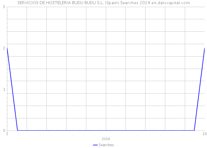 SERVICIOS DE HOSTELERIA BUDU BUDU S.L. (Spain) Searches 2024 