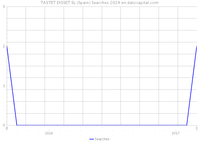 TASTET DISSET SL (Spain) Searches 2024 