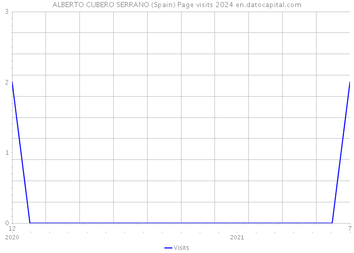 ALBERTO CUBERO SERRANO (Spain) Page visits 2024 