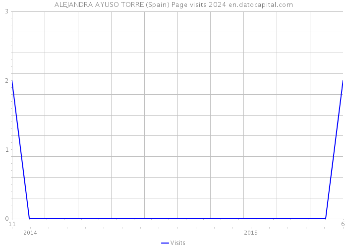 ALEJANDRA AYUSO TORRE (Spain) Page visits 2024 