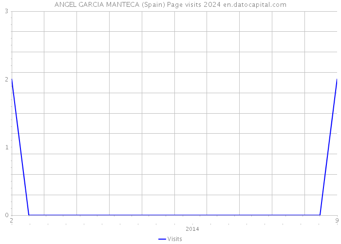 ANGEL GARCIA MANTECA (Spain) Page visits 2024 