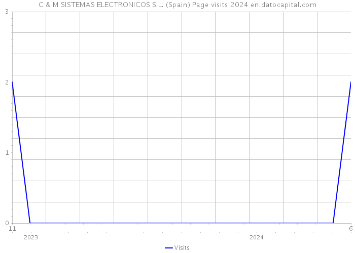 C & M SISTEMAS ELECTRONICOS S.L. (Spain) Page visits 2024 