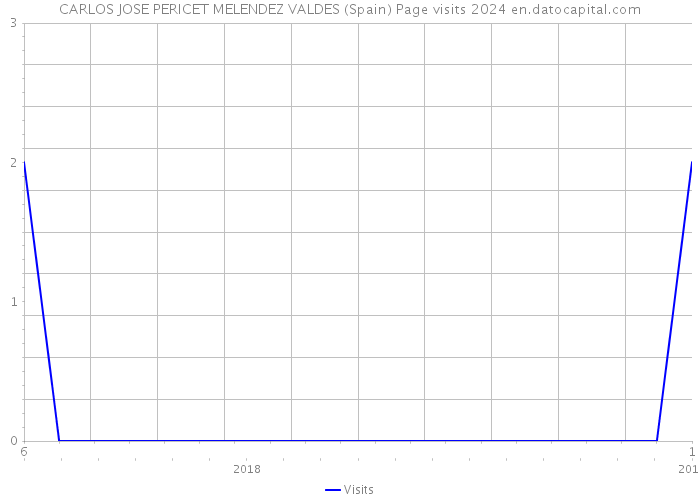 CARLOS JOSE PERICET MELENDEZ VALDES (Spain) Page visits 2024 