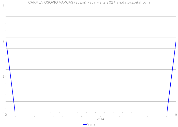 CARMEN OSORIO VARGAS (Spain) Page visits 2024 