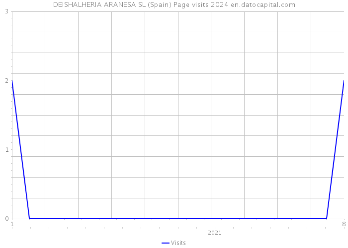 DEISHALHERIA ARANESA SL (Spain) Page visits 2024 