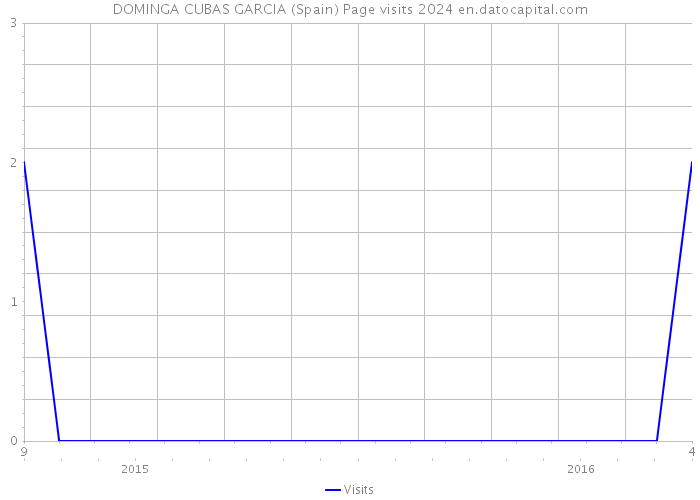 DOMINGA CUBAS GARCIA (Spain) Page visits 2024 