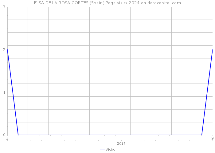 ELSA DE LA ROSA CORTES (Spain) Page visits 2024 