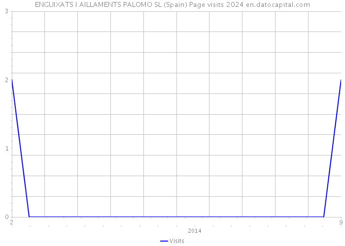 ENGUIXATS I AILLAMENTS PALOMO SL (Spain) Page visits 2024 