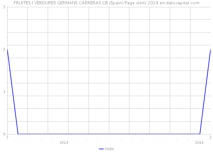 FRUITES I VERDURES GERMANS CARRERAS CB (Spain) Page visits 2024 