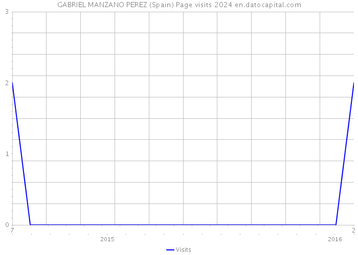 GABRIEL MANZANO PEREZ (Spain) Page visits 2024 