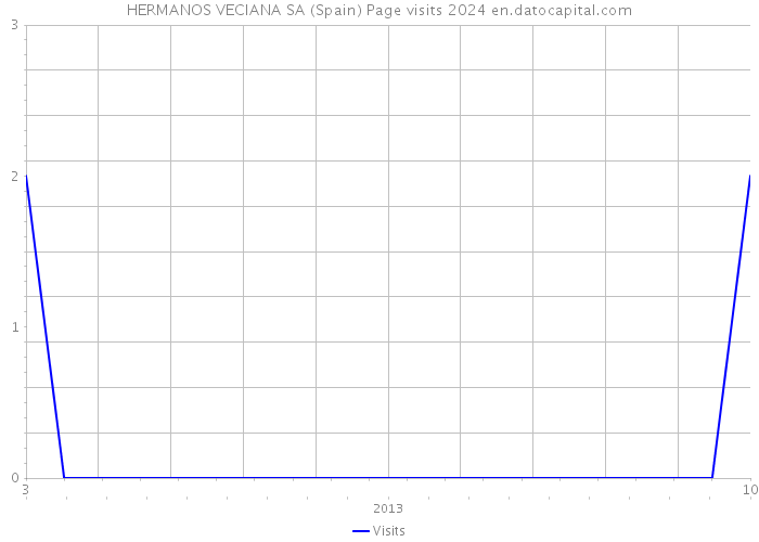 HERMANOS VECIANA SA (Spain) Page visits 2024 
