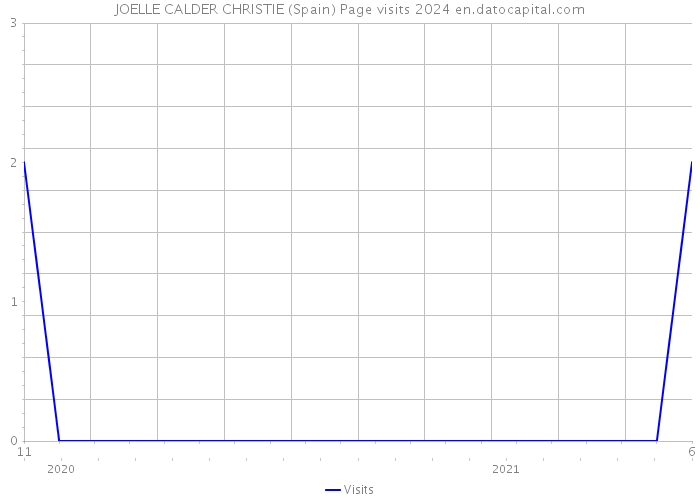 JOELLE CALDER CHRISTIE (Spain) Page visits 2024 