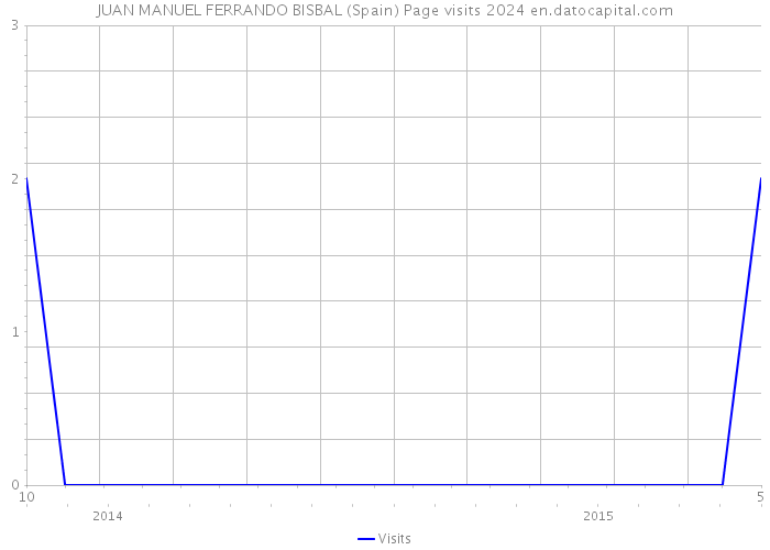 JUAN MANUEL FERRANDO BISBAL (Spain) Page visits 2024 