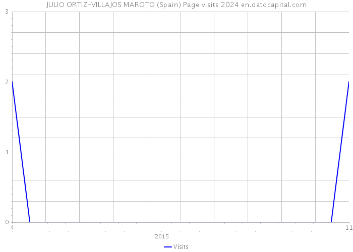 JULIO ORTIZ-VILLAJOS MAROTO (Spain) Page visits 2024 