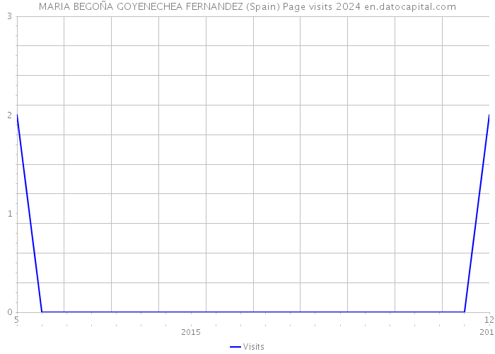 MARIA BEGOÑA GOYENECHEA FERNANDEZ (Spain) Page visits 2024 