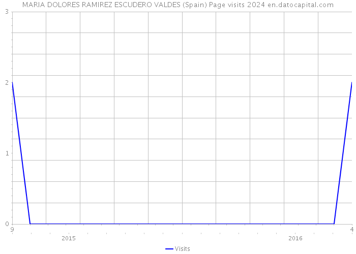 MARIA DOLORES RAMIREZ ESCUDERO VALDES (Spain) Page visits 2024 