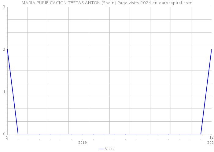 MARIA PURIFICACION TESTAS ANTON (Spain) Page visits 2024 
