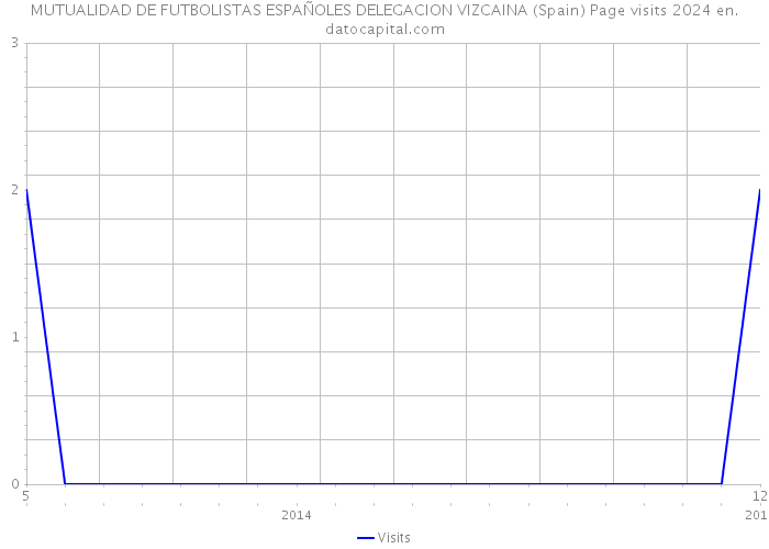 MUTUALIDAD DE FUTBOLISTAS ESPAÑOLES DELEGACION VIZCAINA (Spain) Page visits 2024 