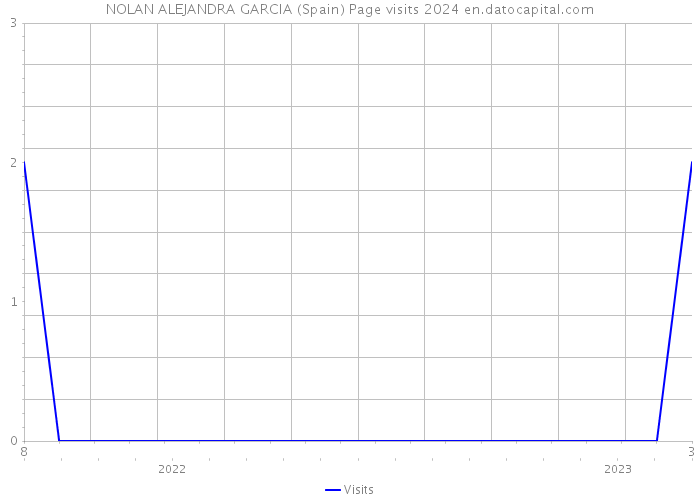 NOLAN ALEJANDRA GARCIA (Spain) Page visits 2024 