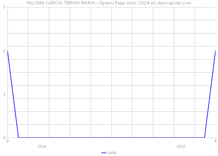 PALOMA GARCIA TIERNO MARIA- (Spain) Page visits 2024 