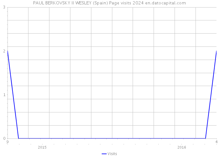 PAUL BERKOVSKY II WESLEY (Spain) Page visits 2024 
