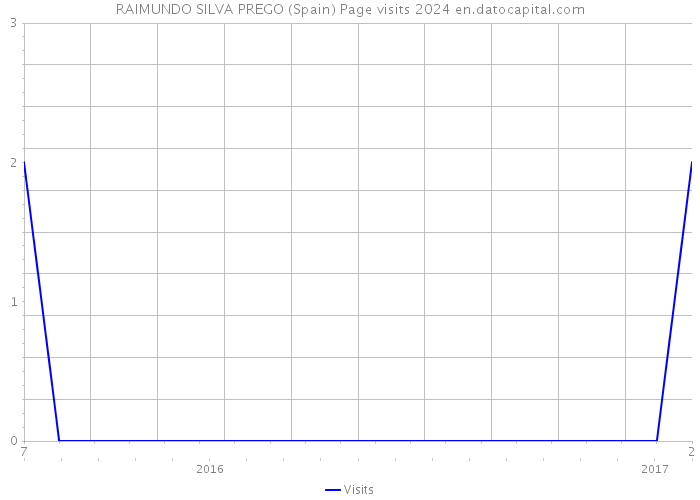 RAIMUNDO SILVA PREGO (Spain) Page visits 2024 