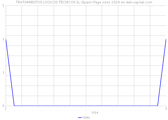 TRATAMIENTOS LOGICOS TECNICOS SL (Spain) Page visits 2024 