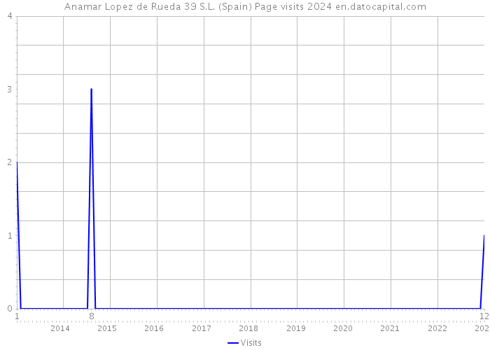 Anamar Lopez de Rueda 39 S.L. (Spain) Page visits 2024 