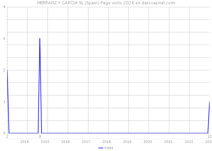 HERRANZ Y GARCIA SL (Spain) Page visits 2024 