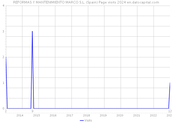 REFORMAS Y MANTENIMIENTO MARCO S.L. (Spain) Page visits 2024 