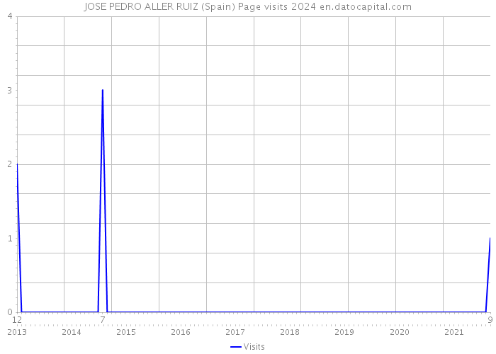 JOSE PEDRO ALLER RUIZ (Spain) Page visits 2024 