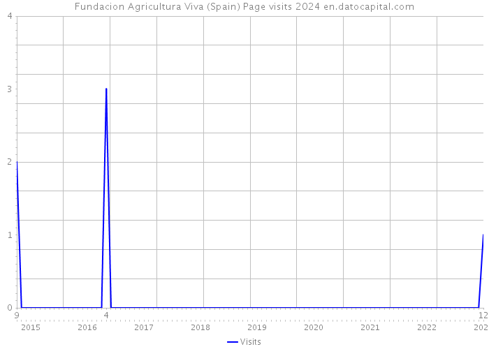 Fundacion Agricultura Viva (Spain) Page visits 2024 
