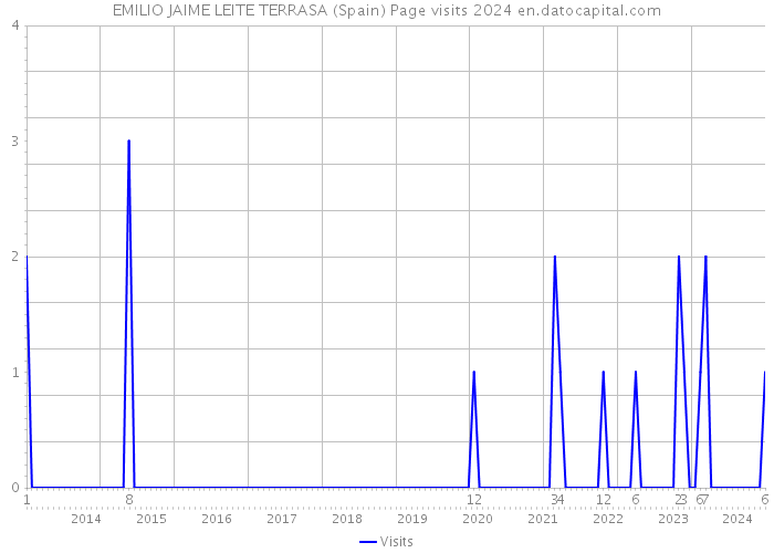 EMILIO JAIME LEITE TERRASA (Spain) Page visits 2024 