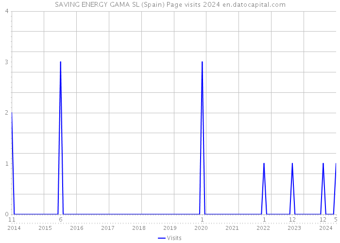 SAVING ENERGY GAMA SL (Spain) Page visits 2024 