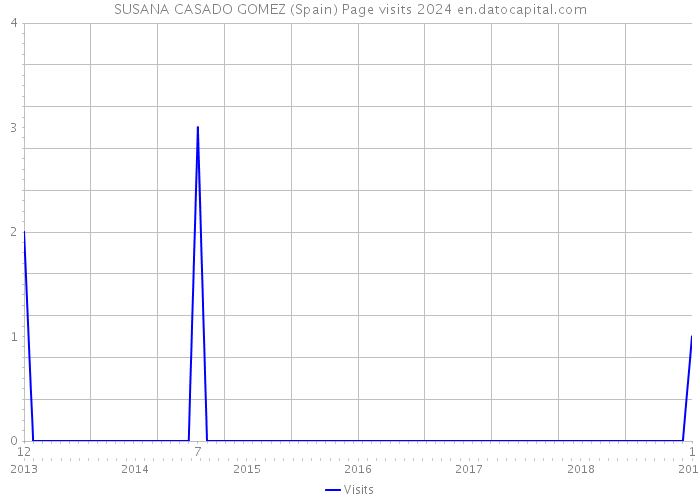 SUSANA CASADO GOMEZ (Spain) Page visits 2024 