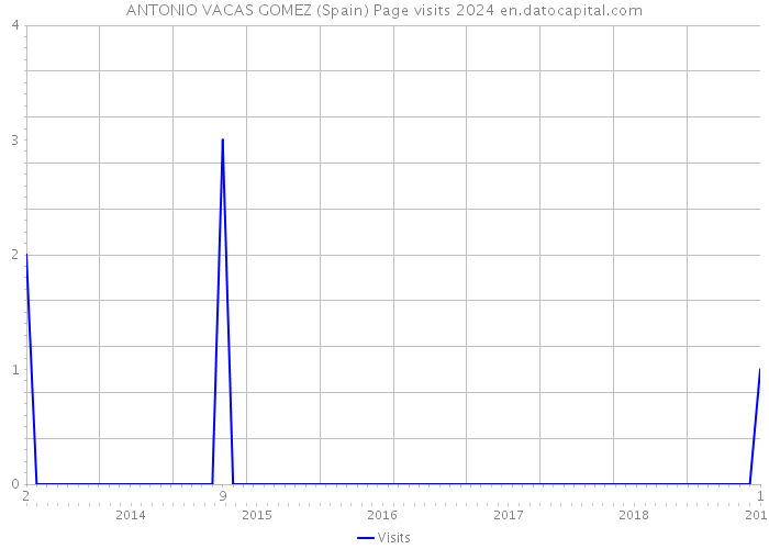 ANTONIO VACAS GOMEZ (Spain) Page visits 2024 