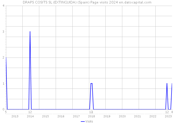 DRAPS COSITS SL (EXTINGUIDA) (Spain) Page visits 2024 